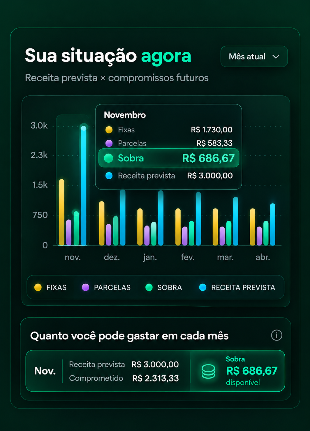 Sua situação agora: receita prevista x compromissos futuros, mês a mês